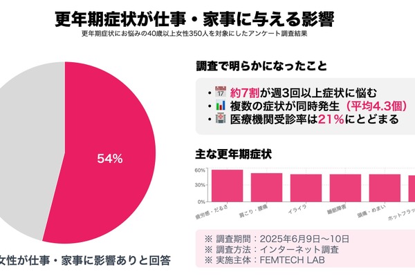 仕事・家事に影響している女性が54%も！更年期症状アンケート調査 画像