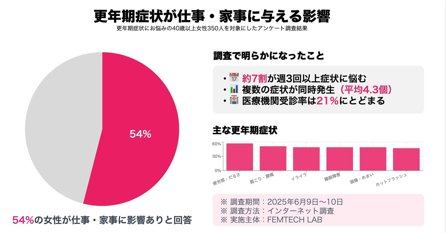 更年期症状アンケート調査サマリ