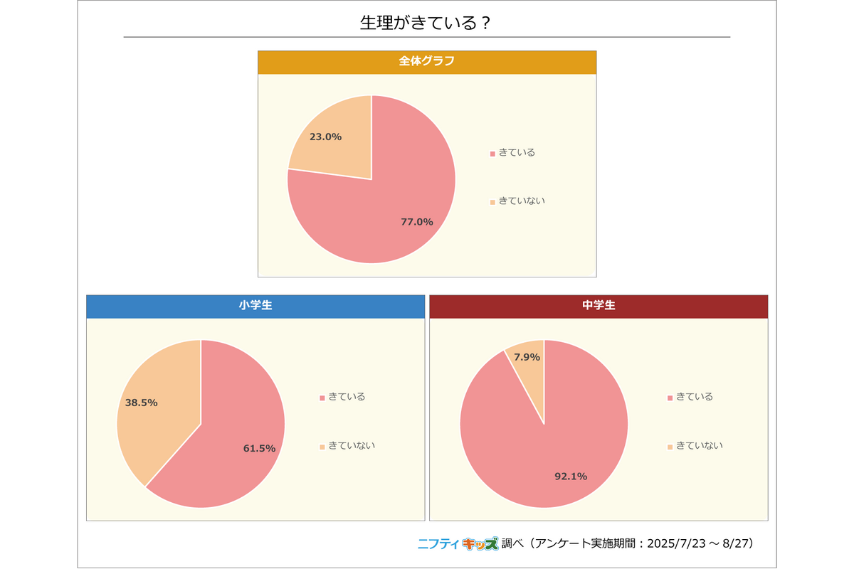 ニフティ、小中学生を対象に「生理」についての調査を実施