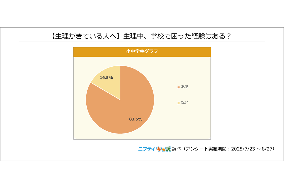 ニフティ、小中学生を対象に「生理」についての調査を実施