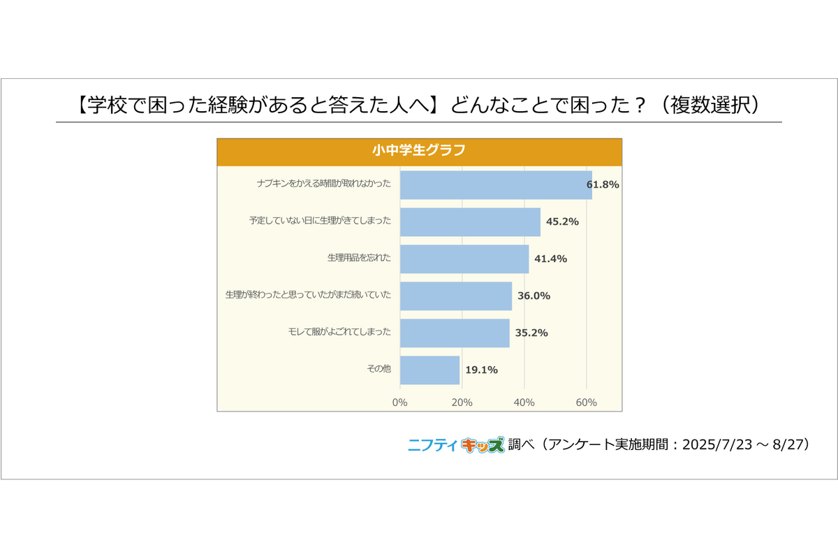 ニフティ、小中学生を対象に「生理」についての調査を実施