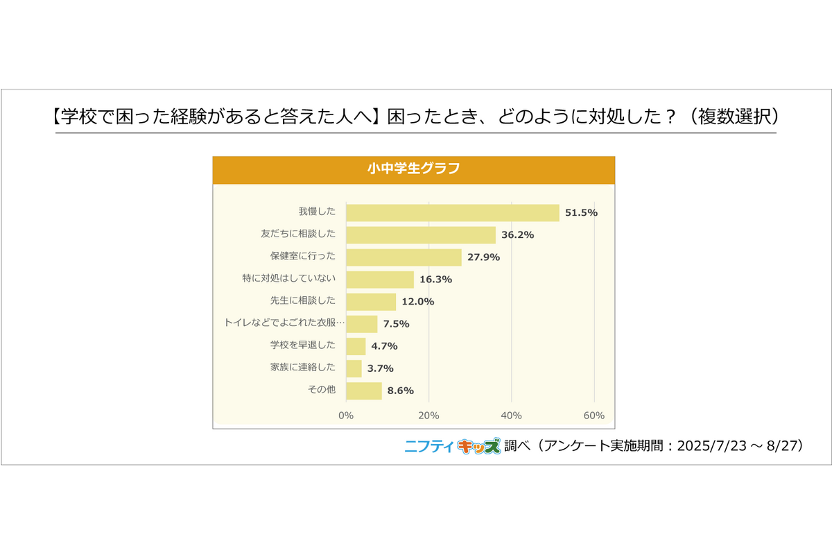 ニフティ、小中学生を対象に「生理」についての調査を実施