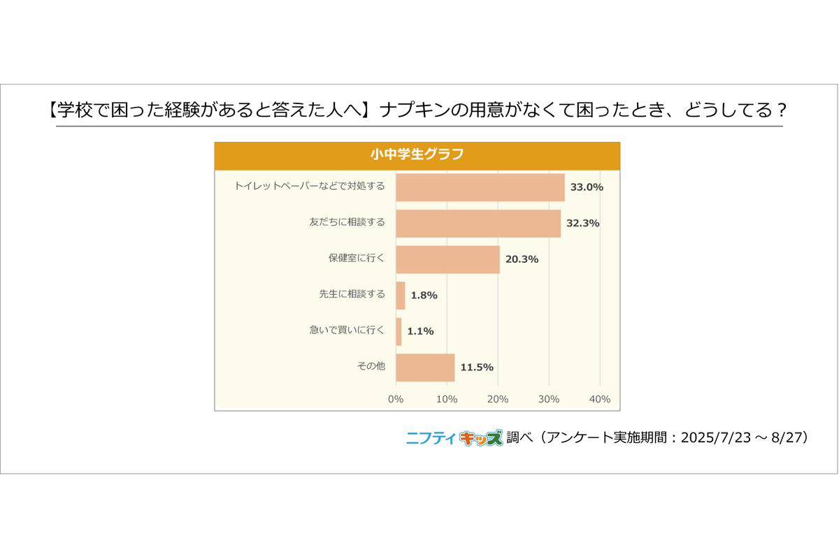 ニフティ、小中学生を対象に「生理」についての調査を実施