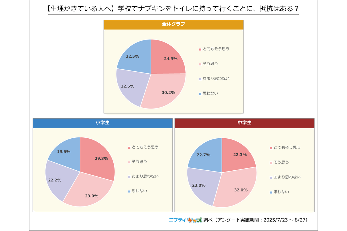 ニフティ、小中学生を対象に「生理」についての調査を実施