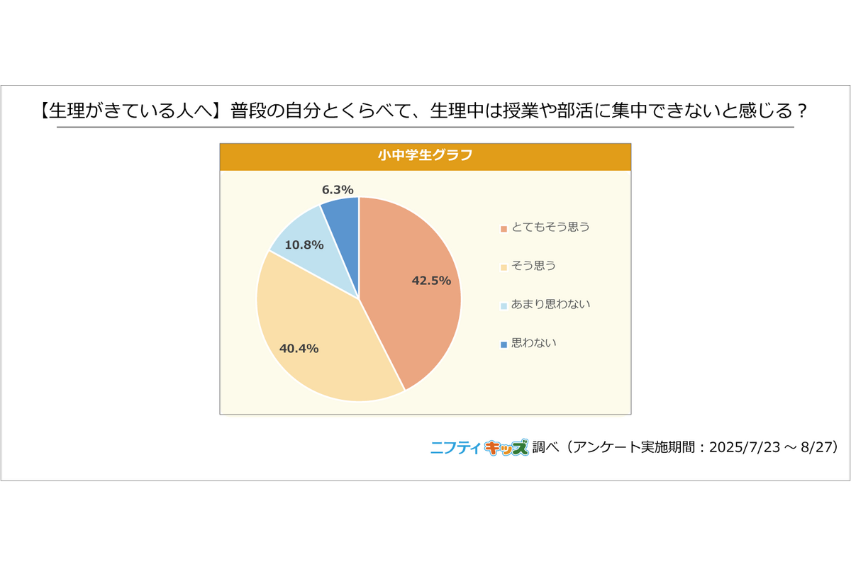 ニフティ、小中学生を対象に「生理」についての調査を実施