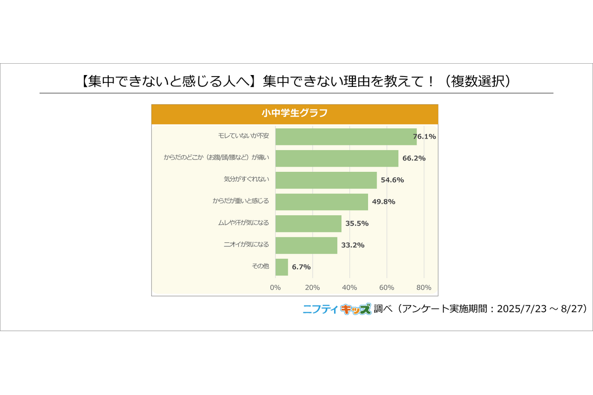 ニフティ、小中学生を対象に「生理」についての調査を実施