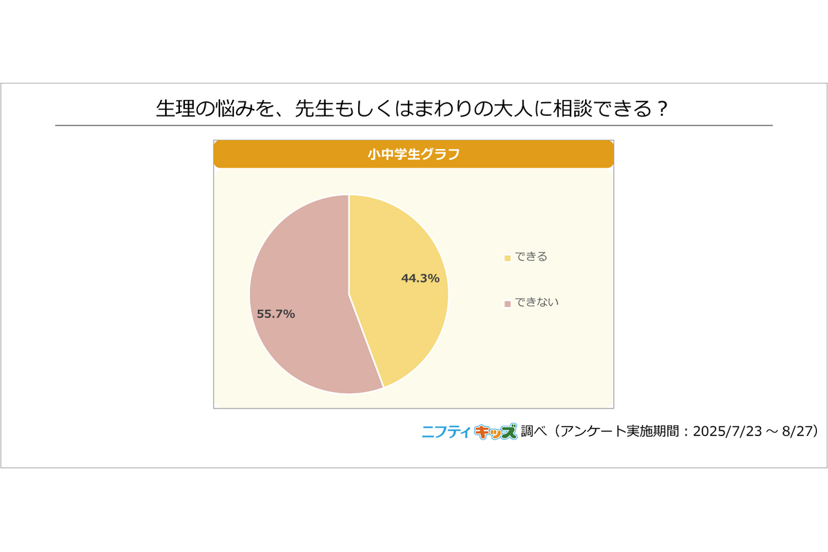 ニフティ、小中学生を対象に「生理」についての調査を実施