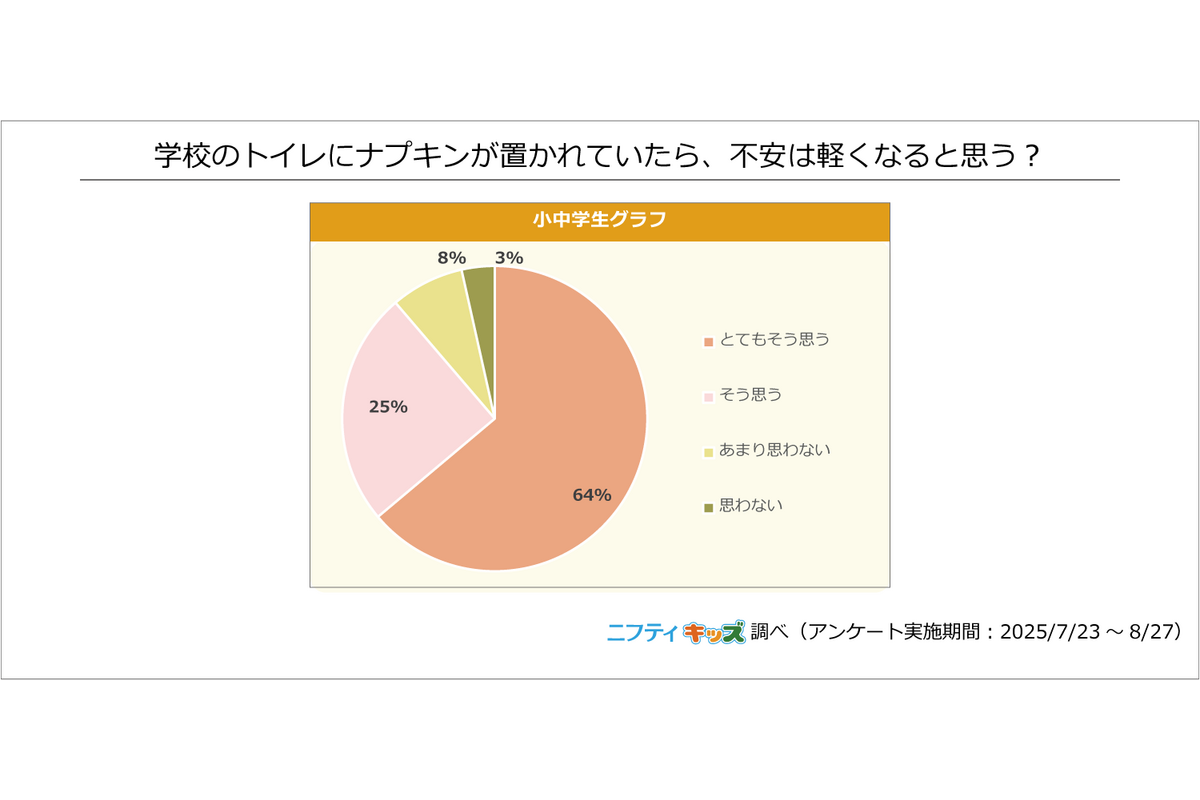 ニフティ、小中学生を対象に「生理」についての調査を実施