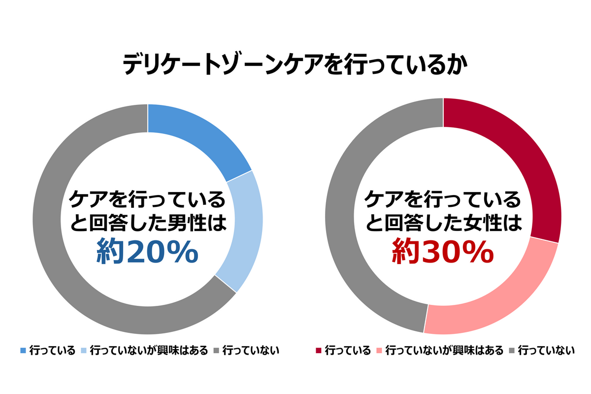 デリケートゾーンケアに対する意識調査　男性も5人に1人はケアを行う時代に