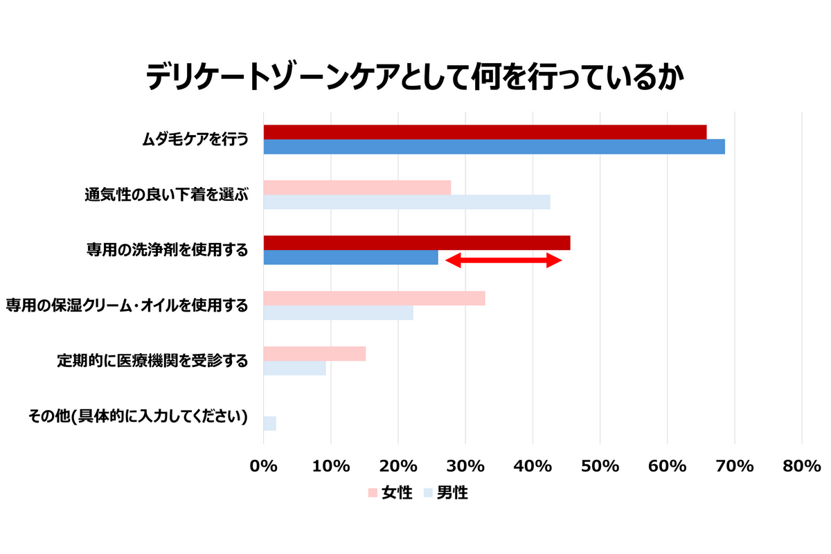 デリケートゾーンケアに対する意識調査　男性も5人に1人はケアを行う時代に