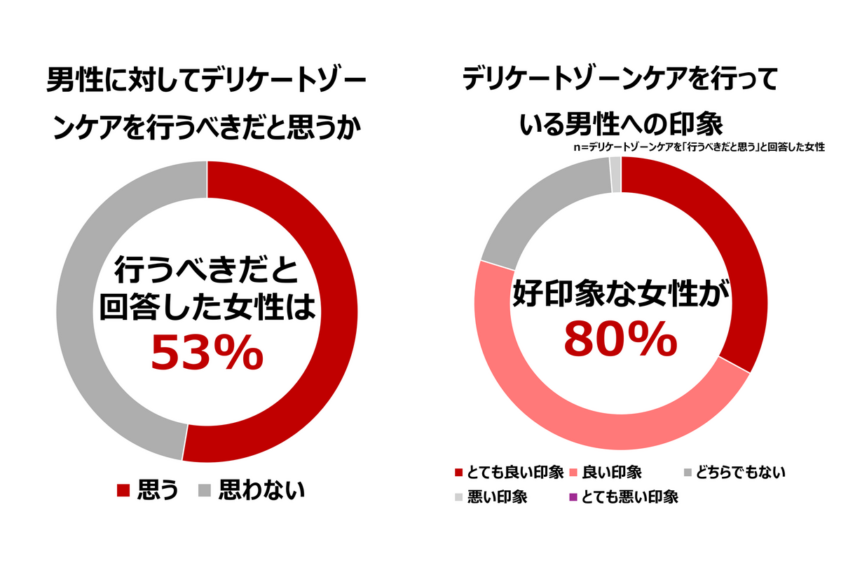 デリケートゾーンケアに対する意識調査　男性も5人に1人はケアを行う時代に