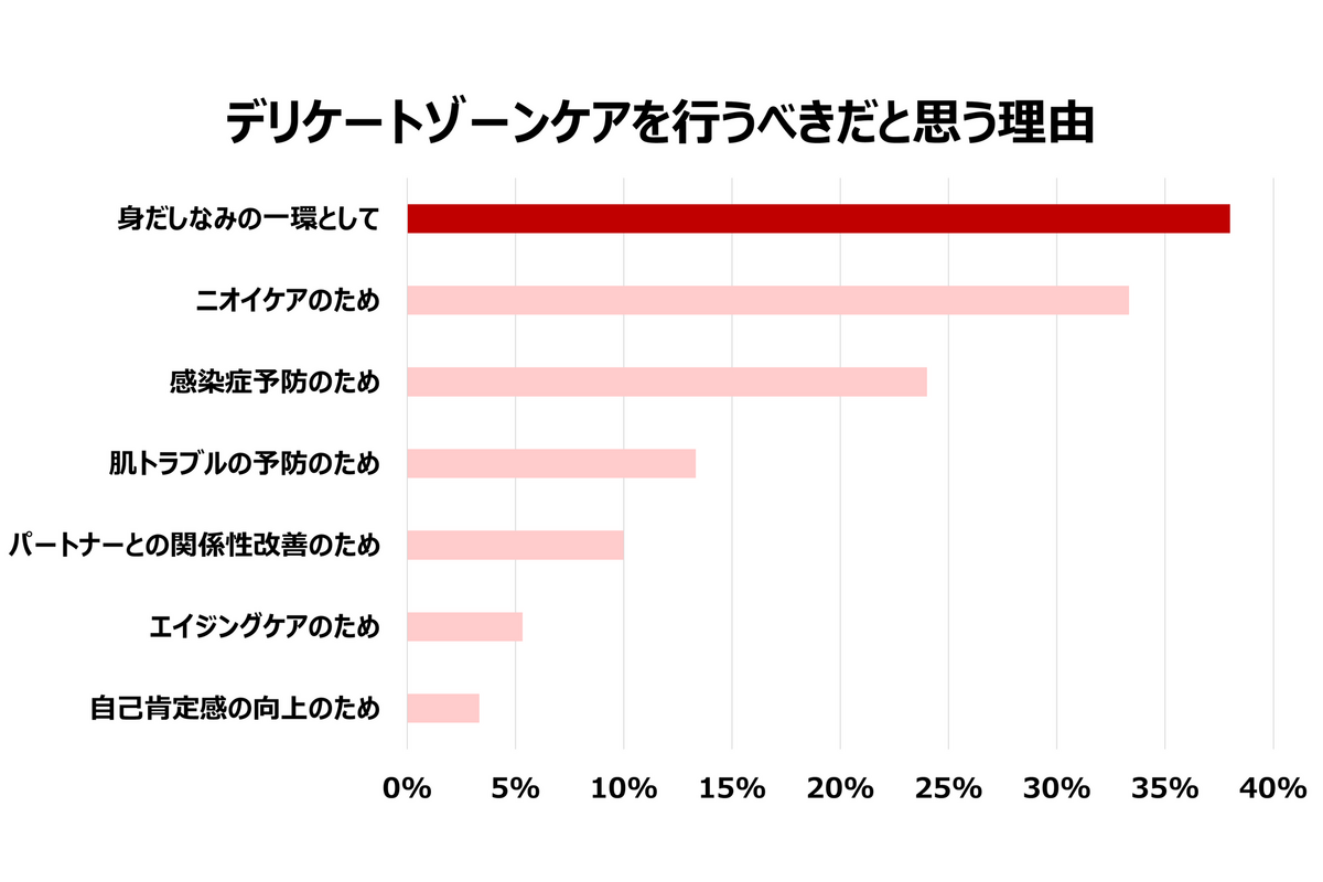 デリケートゾーンケアに対する意識調査　男性も5人に1人はケアを行う時代に