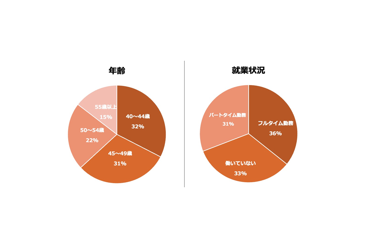 更年期症状アンケート回答者属性