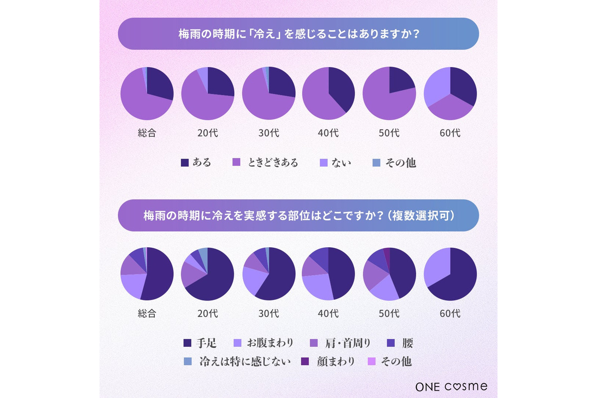 女性の96%が梅雨冷え経験、「だるさ・頭痛・むくみ」対策は温活がカギ
