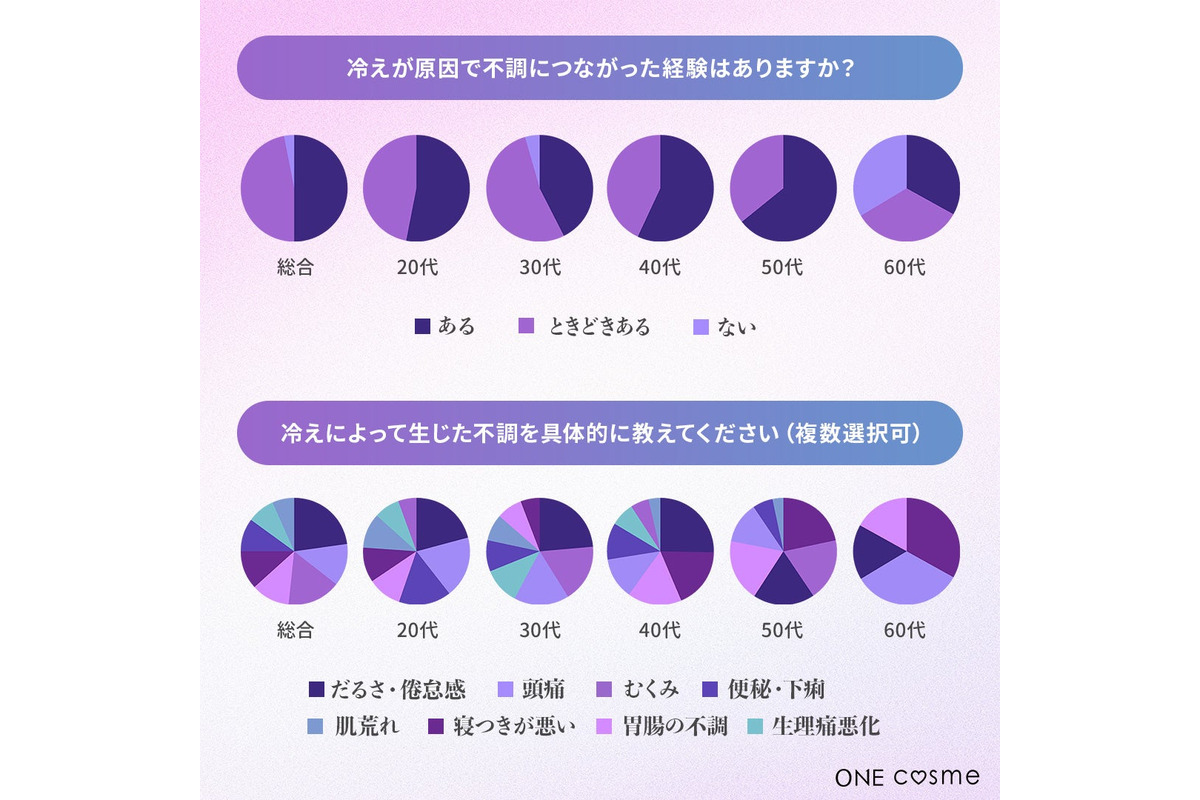 女性の96%が梅雨冷え経験、「だるさ・頭痛・むくみ」対策は温活がカギ