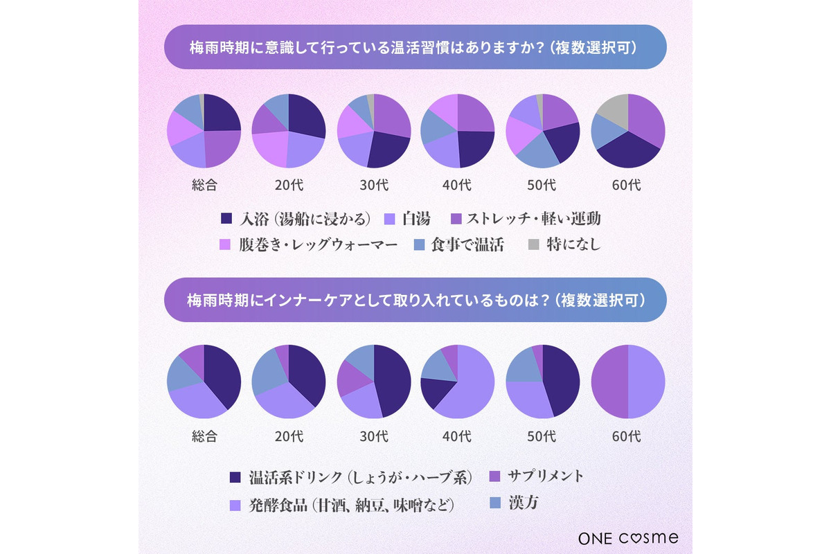 女性の96%が梅雨冷え経験、「だるさ・頭痛・むくみ」対策は温活がカギ