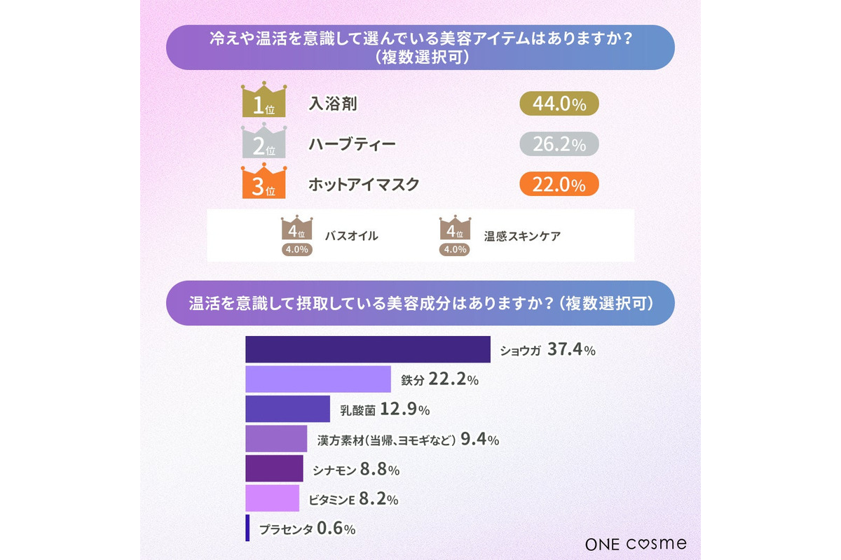 女性の96%が梅雨冷え経験、「だるさ・頭痛・むくみ」対策は温活がカギ