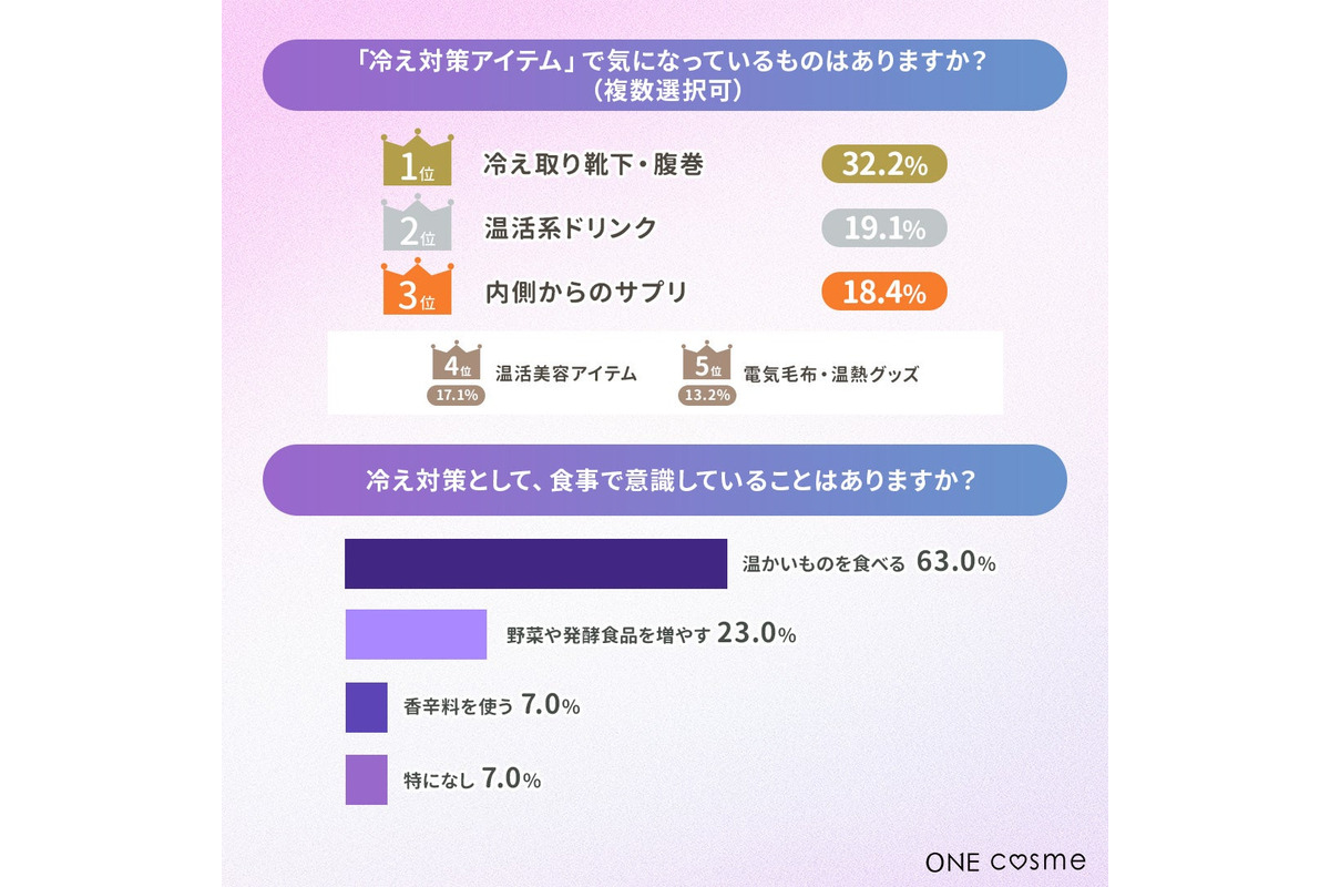女性の96%が梅雨冷え経験、「だるさ・頭痛・むくみ」対策は温活がカギ
