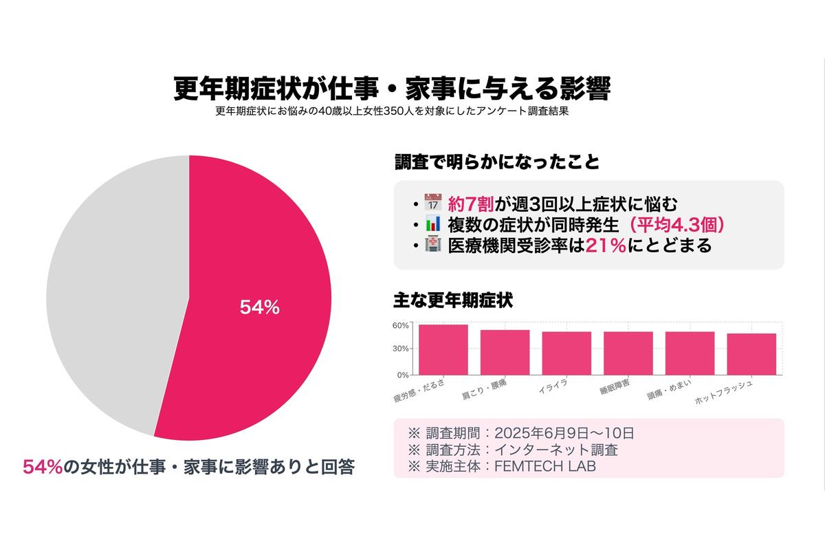 更年期症状アンケート調査サマリ