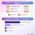 女性の96%が梅雨冷え経験、「だるさ・頭痛・むくみ」対策は温活がカギ