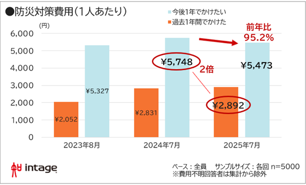 「防災意識」に関する調査結果　防災費用「理想と現実」で依然2倍の差 画像