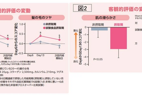 大塚製薬、月経周期における肌状態の変動および有用な食品についての研究成果を発表 画像