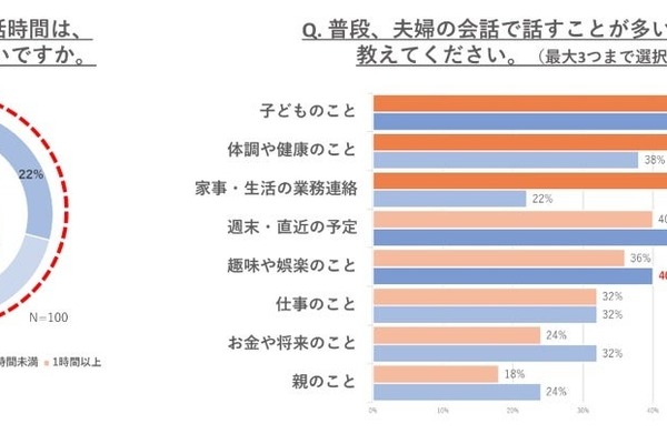 “更年期を乗り越える「カギ」は夫婦の会話” ファンケルが調査結果を発表