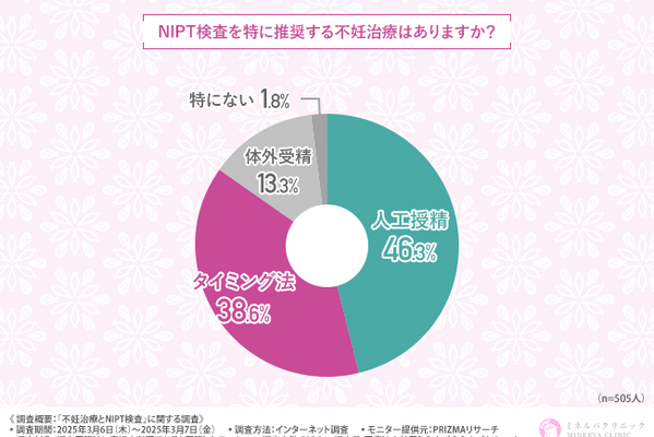 NIPT検査、9割以上の産婦人科医が推奨 画像