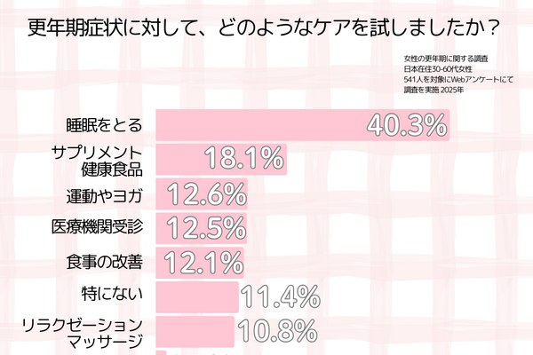 「我慢しない」を新常識に　「更年期のケアに関する意識調査」を実施