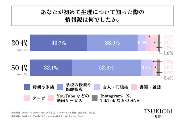 「初経時の生理観」に関する実態調査　年代による初経を経験した時の生理観の違いなどが明らかに 画像