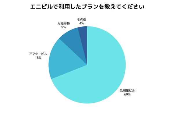 オンラインピル処方「エニピル」が満足度調査を実施　「低用量ピル」利用が多い結果に 画像