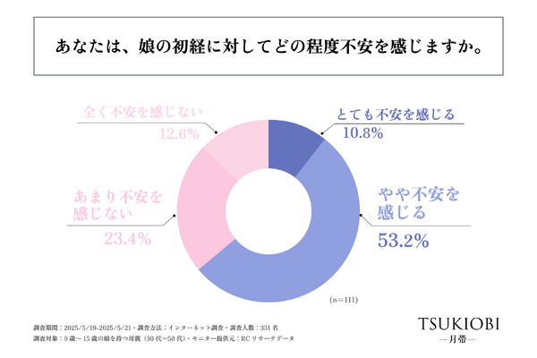 akibito株式会社、「娘の初経と家庭でのサポート実態」に関する調査を実施 画像