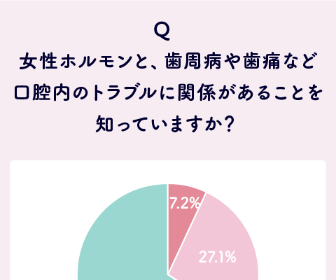 ルナルナ、女性ホルモンと口腔内トラブルに関する意識・実態調査を実施 画像