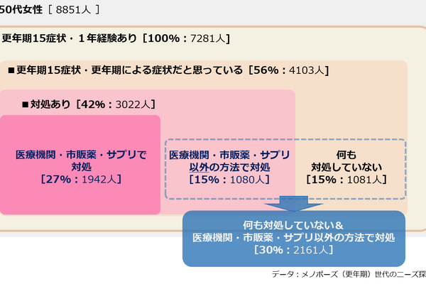 更年期世代のニーズを調査　医薬品やサプリメントなどの対処はわずか27％ 画像