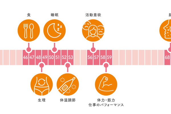 女性の身体の曲がり角に関する調査、「プレ世代」は特に身体の変化を感じる傾向 画像