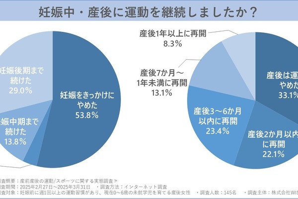 妊娠・出産で運動習慣が断絶、女性の6割が妊娠初期に中断 画像