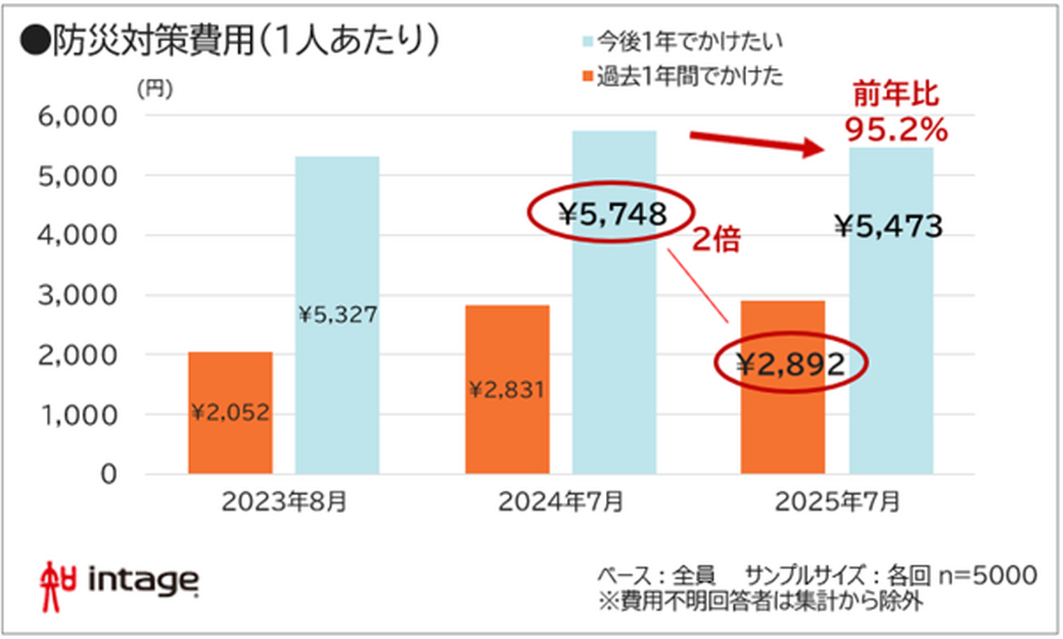 「防災意識」に関する調査結果　防災費用「理想と現実」で依然2倍の差