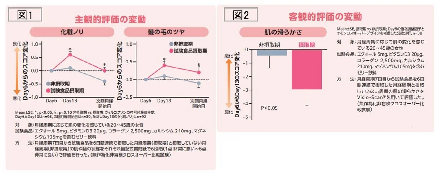 大塚製薬、月経周期における肌状態の変動および有用な食品についての研究成果を発表