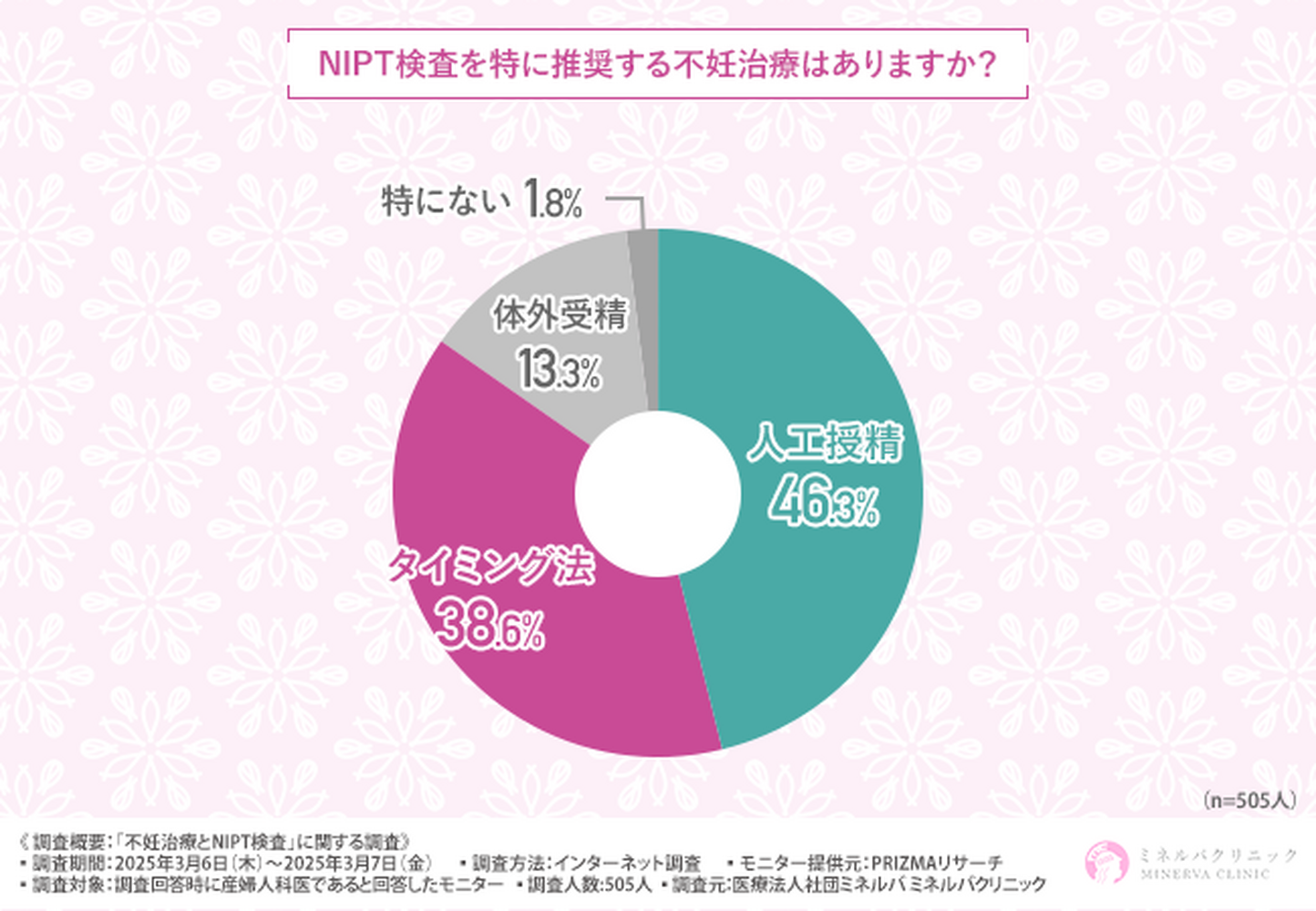 NIPT検査、9割以上の産婦人科医が推奨