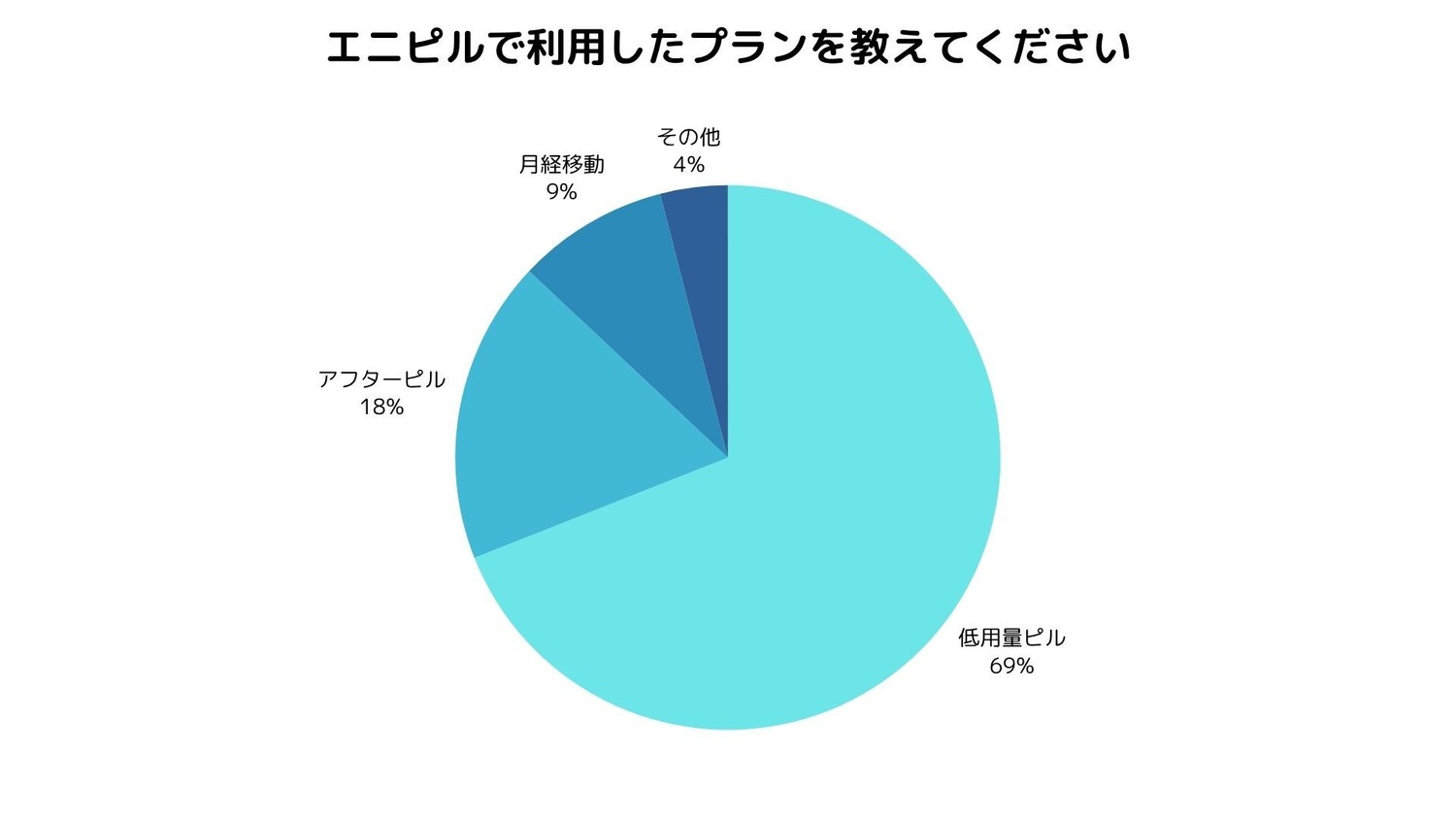 オンラインピル処方「エニピル」が満足度調査を実施　「低用量ピル」利用が多い結果に