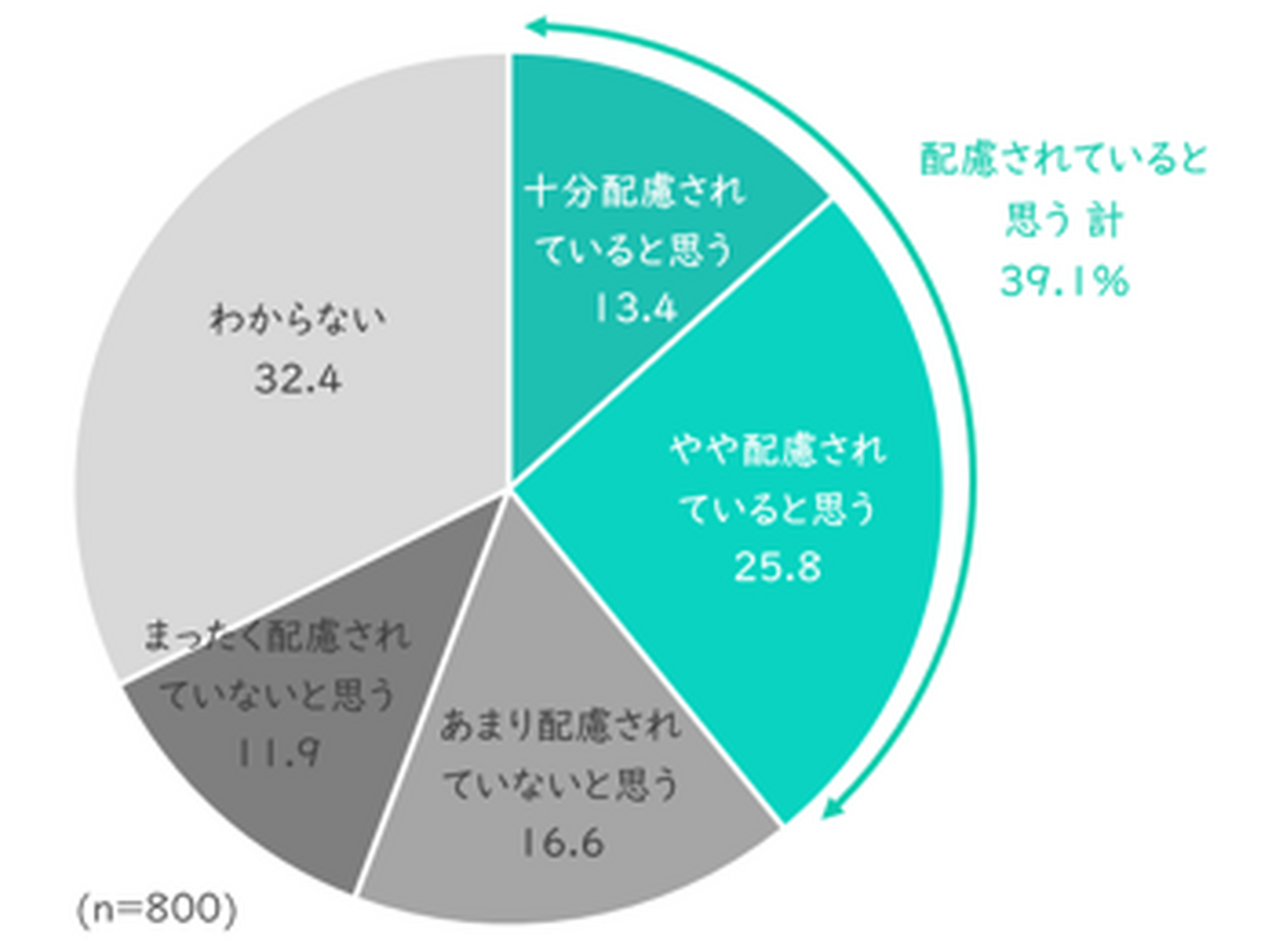 Q. あなたがお勤めの会社では女性特有の健康問題に関して、職場では配慮されていると思いますか。社風や制度なども加味してお答えください。　