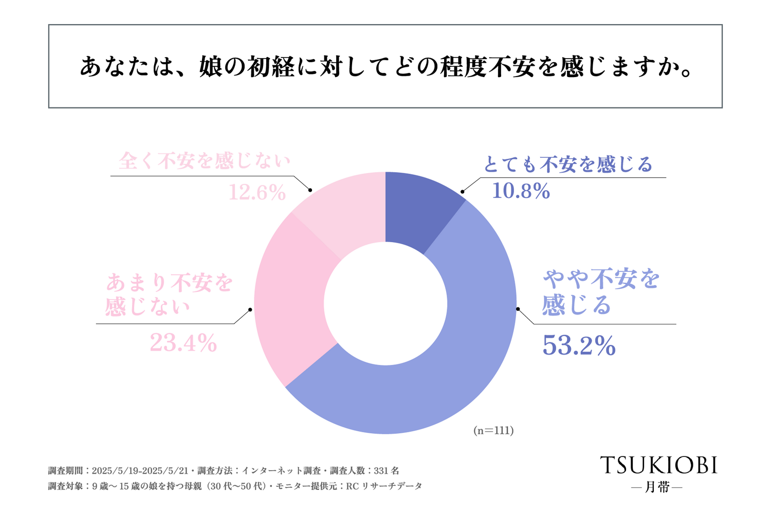 akibito株式会社、「娘の初経と家庭でのサポート実態」に関する調査を実施