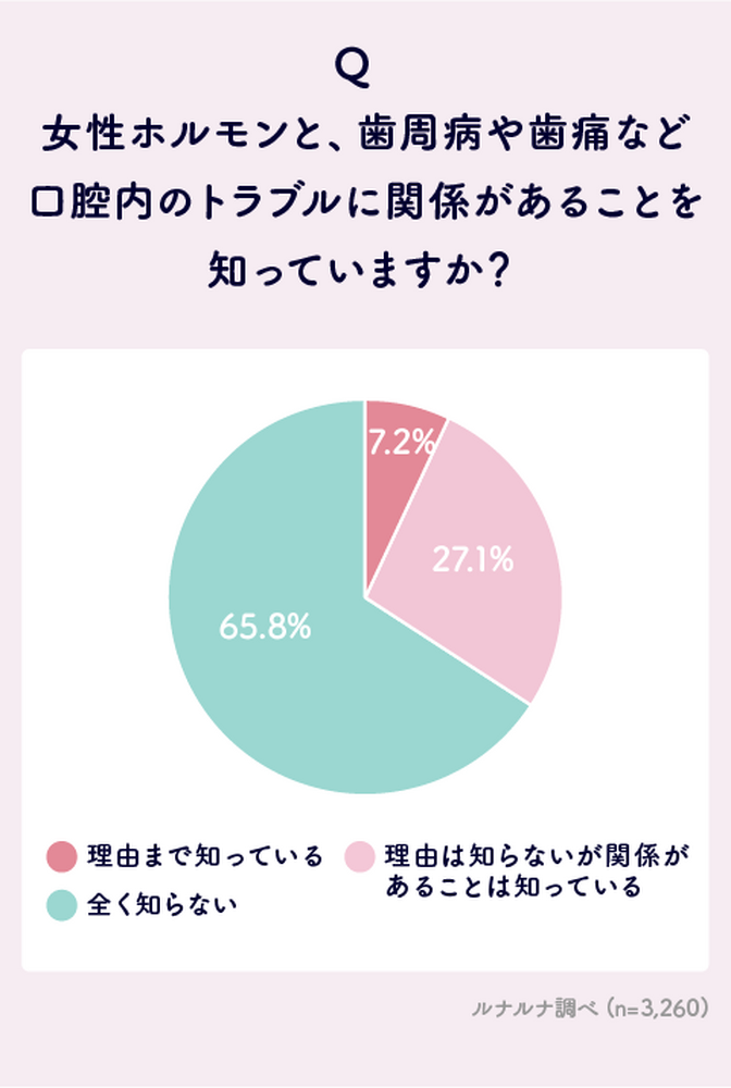 ルナルナ、女性ホルモンと口腔内トラブルに関する意識・実態調査を実施