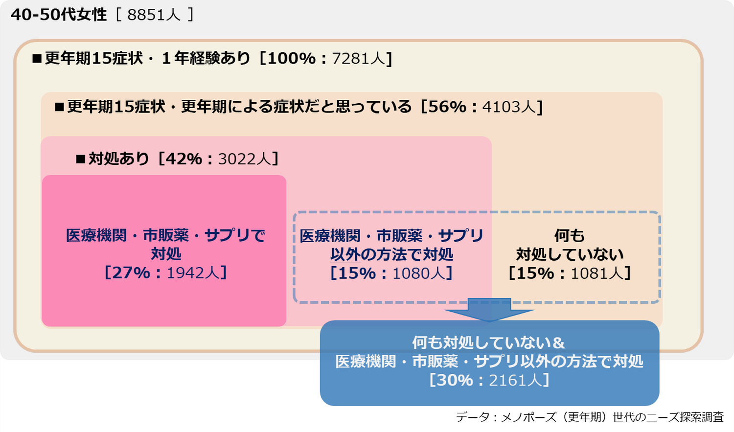 更年期世代のニーズを調査　医薬品やサプリメントなどの対処はわずか27％