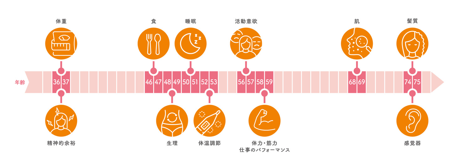 女性の身体の曲がり角に関する調査、「プレ世代」は特に身体の変化を感じる傾向