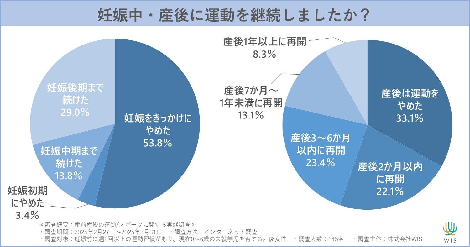 妊娠・出産で運動習慣が断絶、女性の6割が妊娠初期に中断