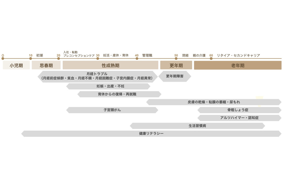 ライフステージごとの健康課題