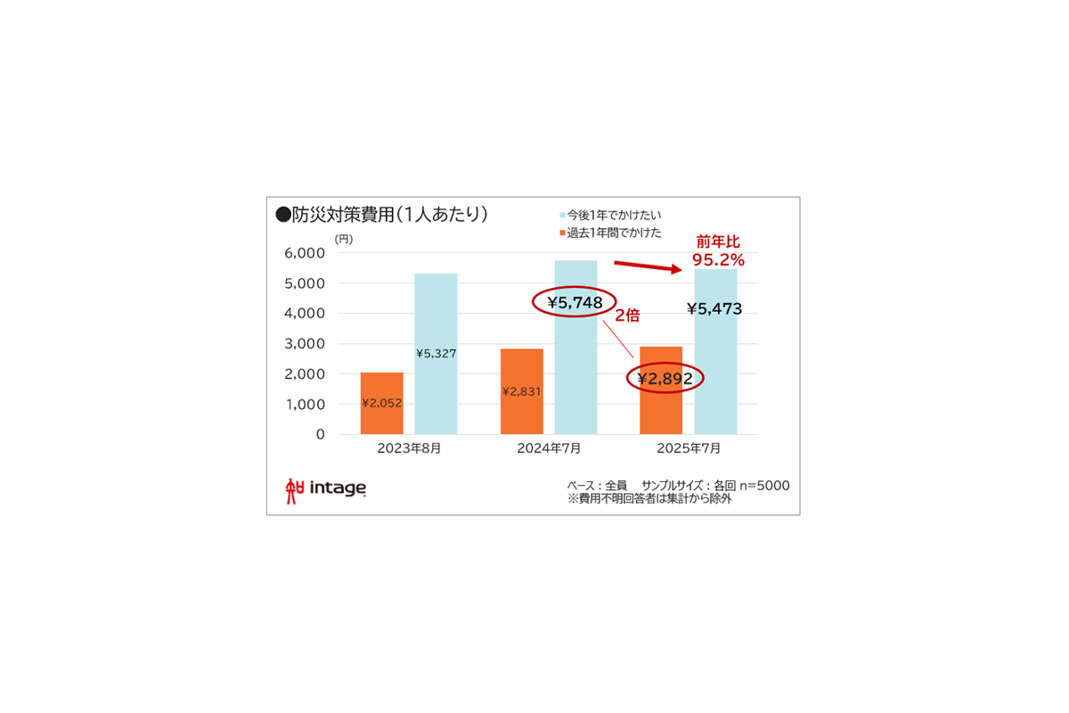 「防災意識」に関する調査結果　防災費用「理想と現実」で依然2倍の差