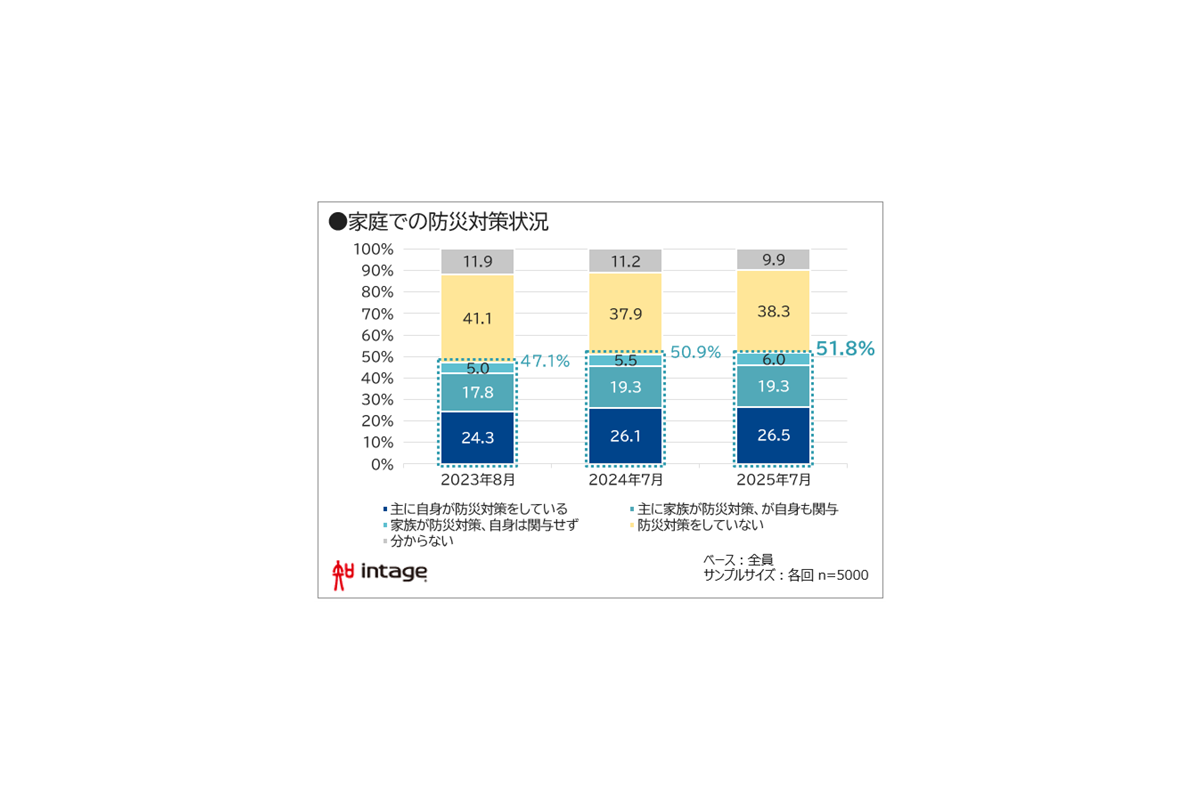 「防災意識」に関する調査結果　防災費用「理想と現実」で依然2倍の差