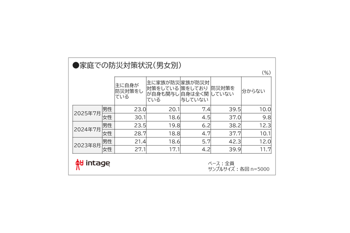 「防災意識」に関する調査結果　防災費用「理想と現実」で依然2倍の差